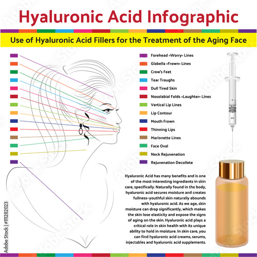 Hyaluronic Asid Infographic. Face Plastic Surgery