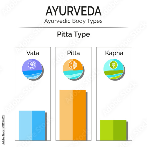 Ayurvedic vector infographic. Ayurvedic body types vata, pitta, kapha. Ayurveda doshas vata, pitta, kapha with flat icons. Ayurveda as alternative medicine, Indian medicine. Ayurveda emblems, symbols. photo