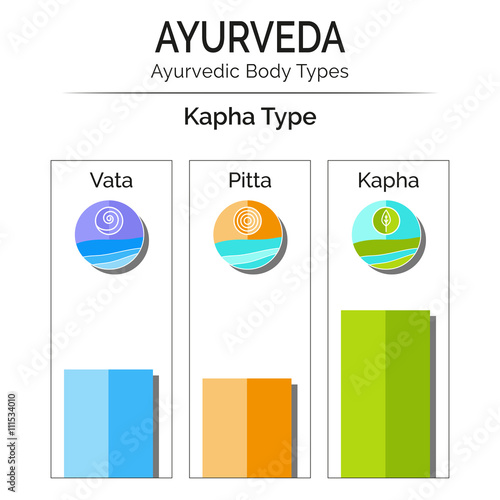 Ayurvedic vector infographic. Ayurvedic body types vata, pitta, kapha. Ayurveda doshas vata, pitta, kapha with flat icons. Ayurveda as alternative medicine, Indian medicine. Ayurveda emblems, symbols.