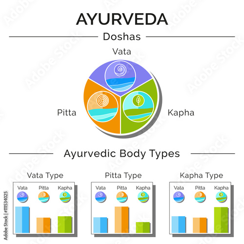 Ayurvedic vector illustration. Ayurveda doshas vata, pitta, kapha as holistic system.  Ayurveda as alternative medicine. Indian medicine. Ayurvedic infographic with symbols and elements in flat style.