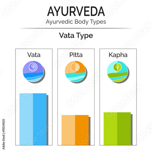 Ayurvedic vector infographic. Ayurvedic body types vata, pitta, kapha. Ayurveda doshas vata, pitta, kapha with flat icons. Ayurveda as alternative medicine, Indian medicine. Ayurveda emblems, symbols.
