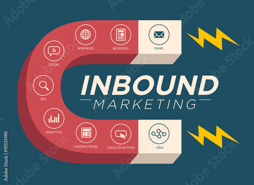 Inbound Marketing Graphic with Blogging, Web Pages, Social, Call to Action or CTA, email, landing page, analytics or reporting, and CRM vector icons
