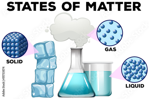 Diagrame of matter in different states
