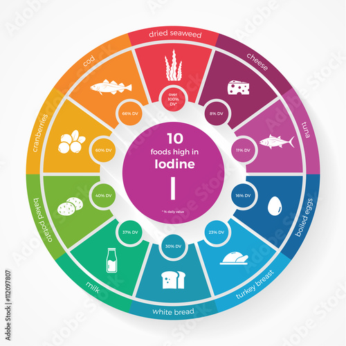 10 foods high in Iodine. Nutrition infographics.