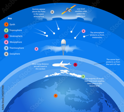 Atmosphere layers of gasses surround Earth