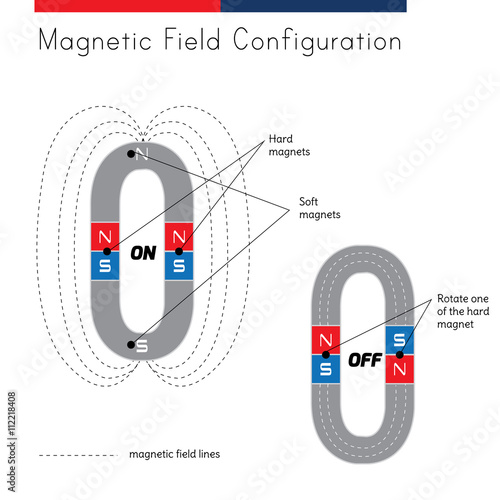 Shows a picture of what happens to a magnet configuration when turned on and off