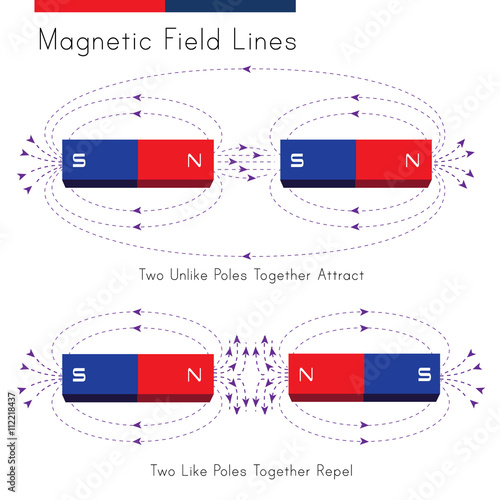 Shows a diagram of magnetic field in a situation of repelling and attraction