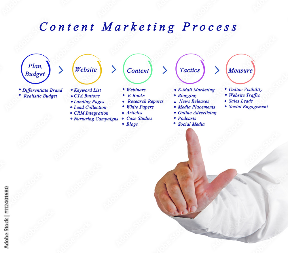 Content Marketing Process. Content Marketing Process.