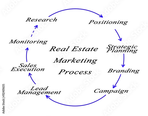 Real Estate Marketing Process