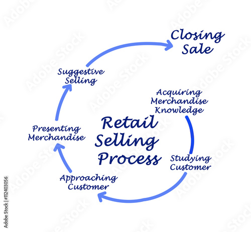 Diagram of Retail Selling Process
