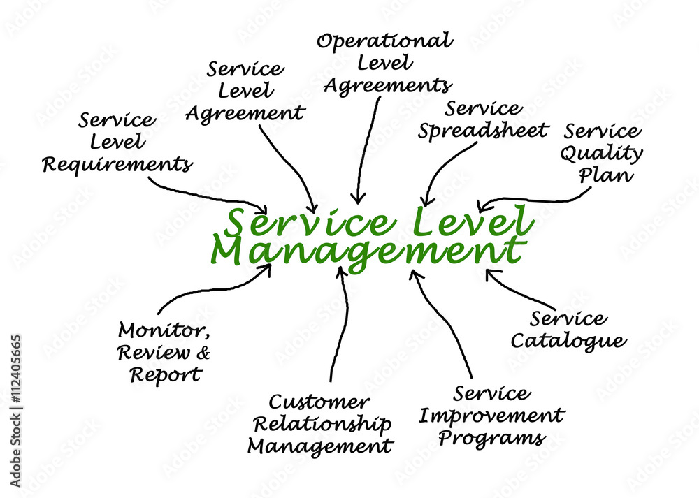Diagram of Service Level Management