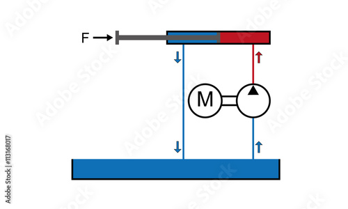 Prinzipdarstellung eines hydraulischen Grundaufbaus mit Tank, Motor, Pumpe und Zylinder ohne Steuer- und Sicherrungselemente.