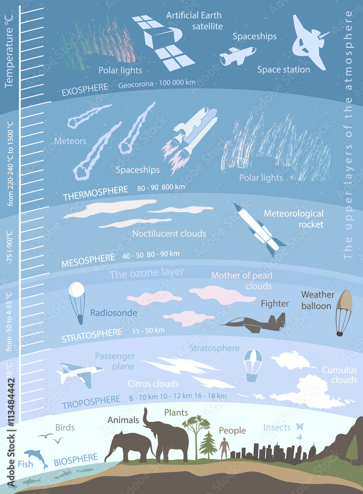 structure of the Earth atmosphere, infographics with data structure of the Earth atmosphere, infographics with data