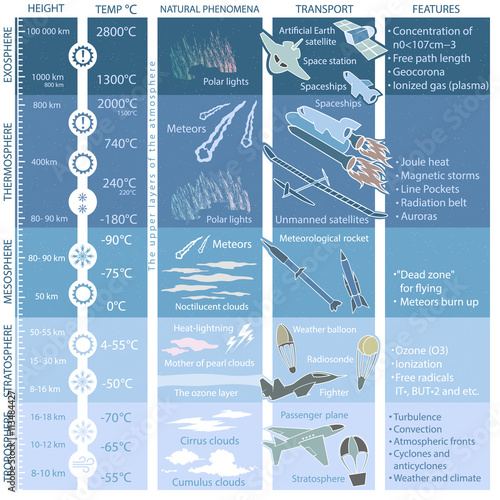 structure of the Earth atmosphere, infographics with data