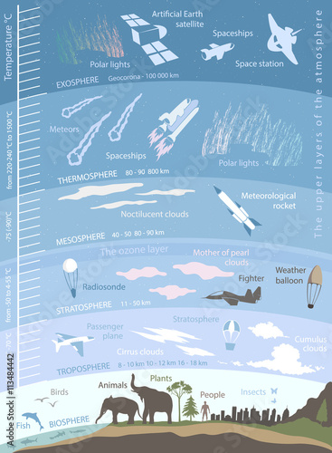 structure of the Earth atmosphere, infographics with data