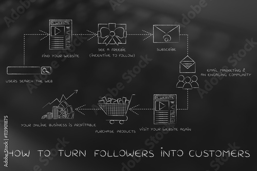 how to turn followers into customers, step by step chart