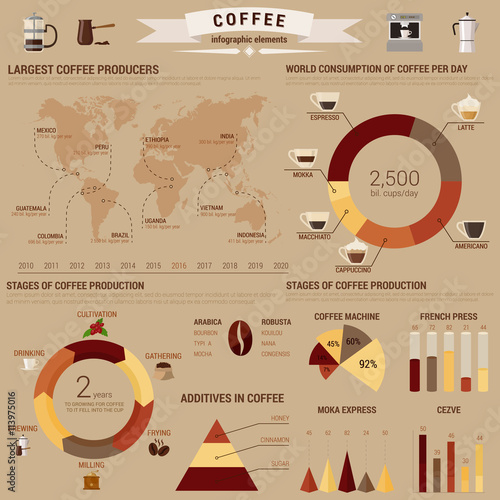 Coffee infographic or visual diagram layout or template with bar and circle, pie and conus charts and world map about brewing and additives, consumption and stages of production.
