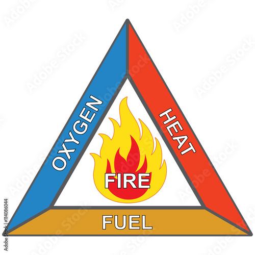 Icons and signaling flammable, fire triangle, oxygen, heat and fuel