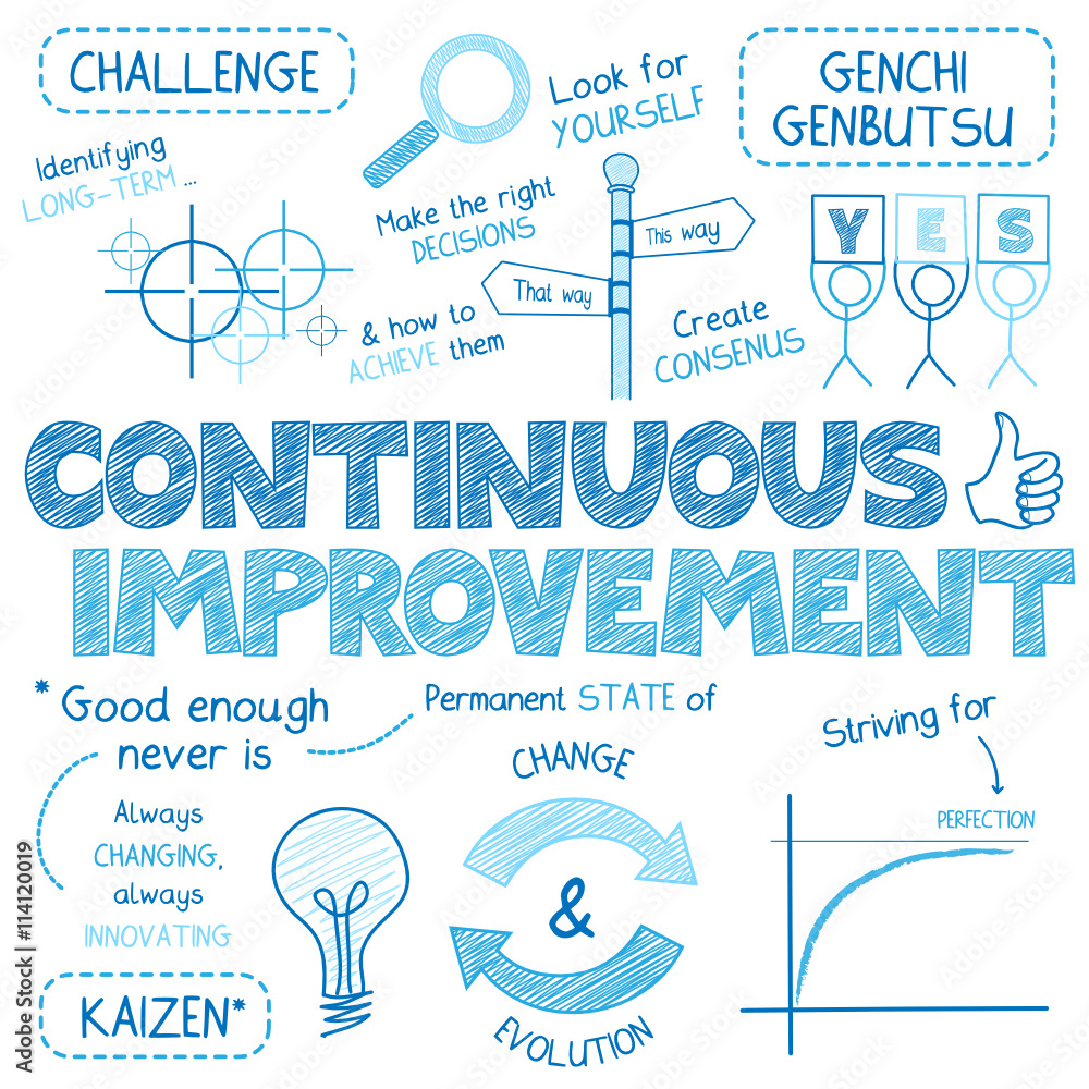 CONTINUOUS IMPROVEMENT Vector Sketch Notes - obrazy, fototapety, plakaty 