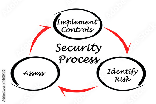 Diagram of Security Process