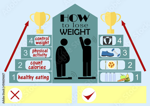 Infographics on the topic of how to lose weight, depicting a fat man and a person of normal weight