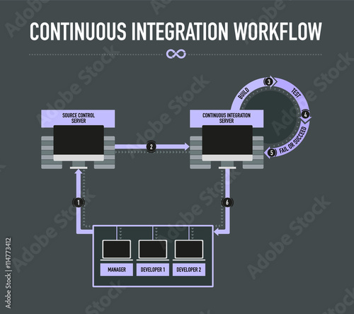 Continuous Integration Workflow