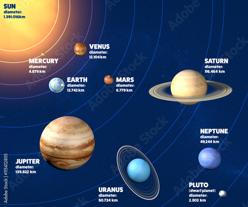 Fototapeta Naklejka Na Ścianę i Meble -  Sistema solare pianeti rapporto diametro, grandezze e dimensioni