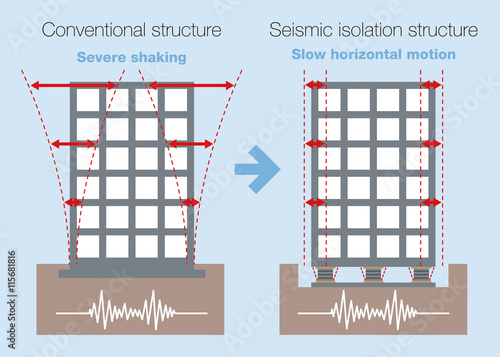 earthquake resistant structure contrast diagram, conventional structure and isolated building, base isolated system