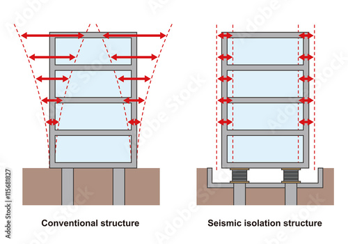 earthquake resistant structure contrast diagram, conventional structure and isolated building, base isolated system