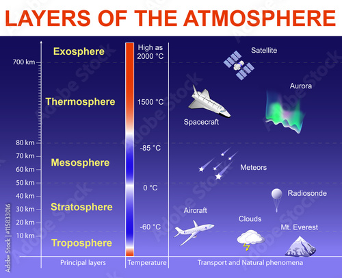 Layers of the Atmosphere