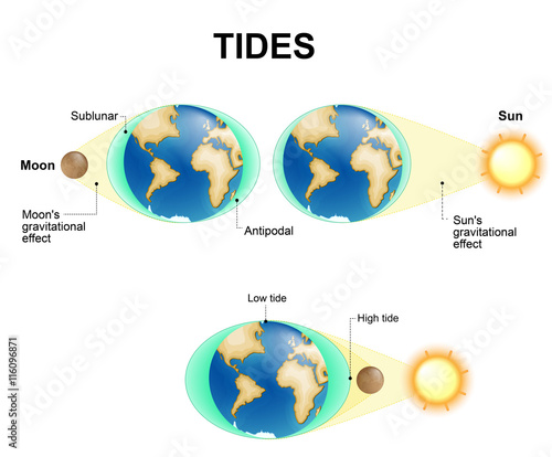 Tides. Moon, Sun and Earth