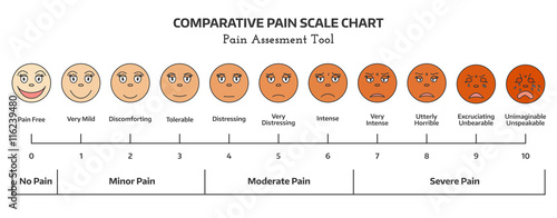 Faces pain scale. Doctors pain assessment scale. Comparative pain scale chart. Faces pain rating tool. Visual pain chart. raster illustration. Healthcare concept.