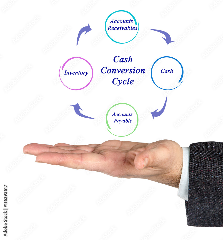 Diagram of Cash Conversion Cycle Diagram of Cash Conversion Cycle