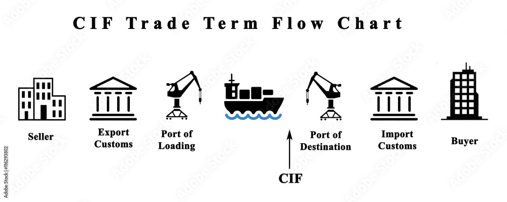 CIF Trade Term Flow Chart.