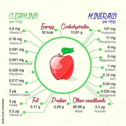 Nutritional value of apple. 