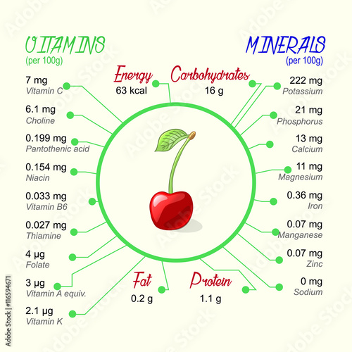 Nutritional value of cherry