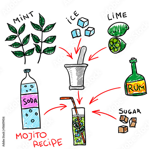 Hand drawn mojito recipe. Doodle style vector illustration