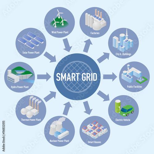 Smart Grid conceptual diagram. Various architectures and applications about renewable energy and modern lifestyle, smart energy network, internet of things