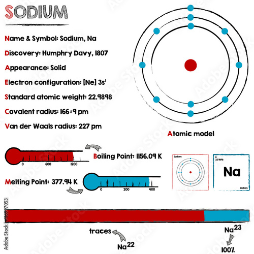 Large and detailed infographic about the element of Sodium.