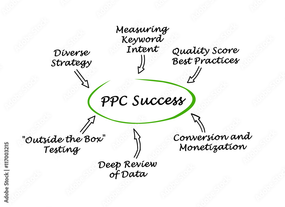 Fototapeta premium Pay per Click Success