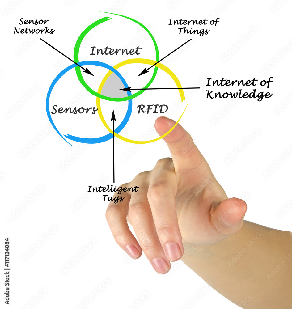 Obraz premium Internet of Knowledge