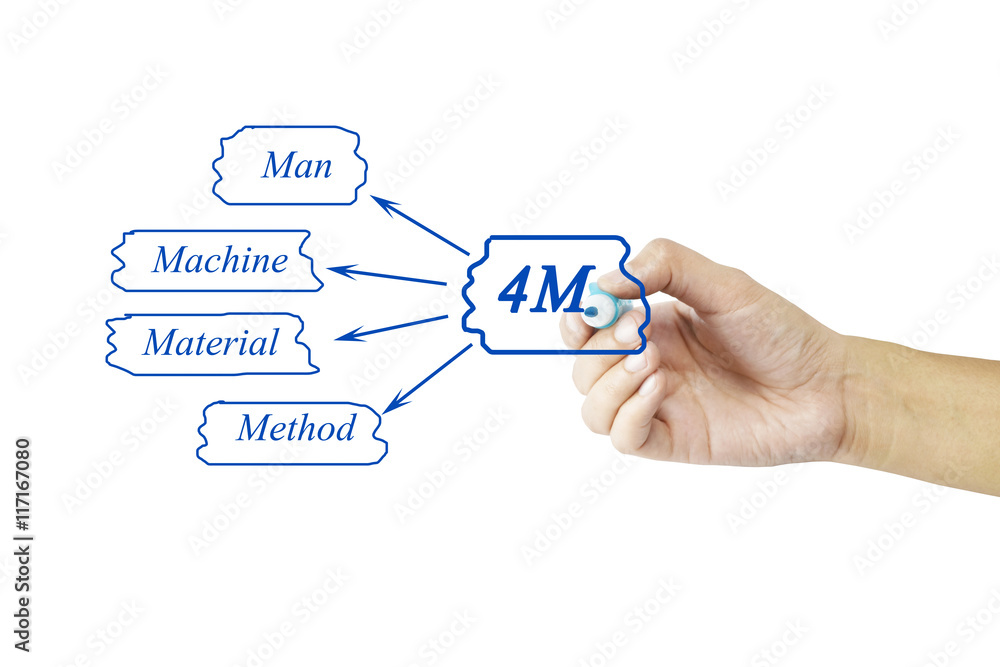 Hand writing element of 4M (Man, machine, material, method) for business concept and use in