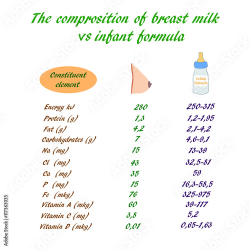 The composition of breast milk and infant formula. Comparison table. Vector illustration on isolated background