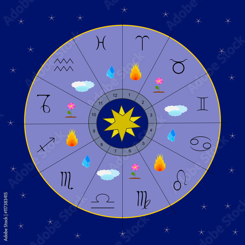 The twelve zodiac signs and the four elements in a blue circle