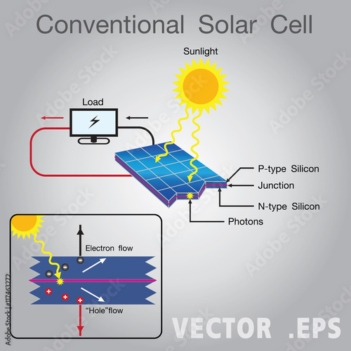 Conventional solar cell.
Solar cells made of crystalline silicon.