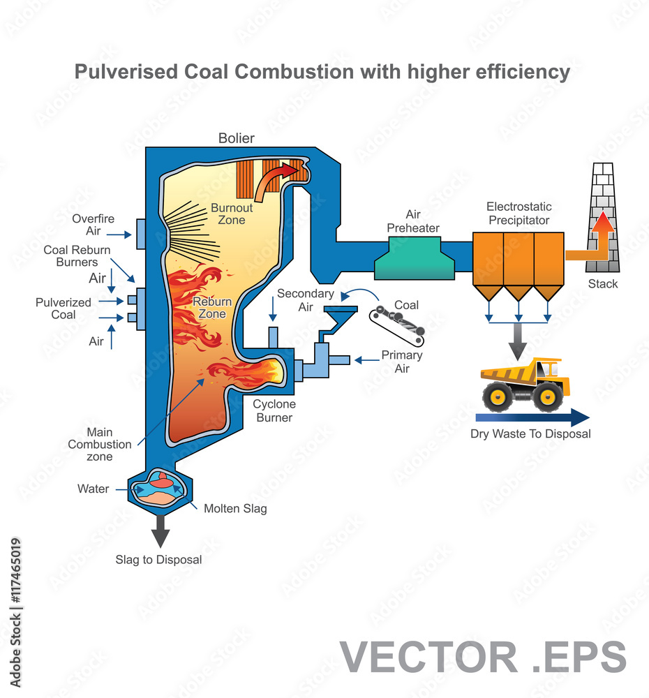 A pulverized coal-fired boiler is an industrial or utility boiler that  generates thermal energy by burning pulverized coal that is blown into the  firebox. Stock-Vektorgrafik | Adobe Stock