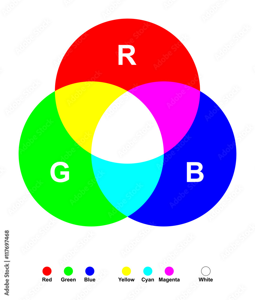 Additive color mixing. Three primary light colors red, green and blue mixed  together yields white. The secondary colors are cyan, magenta and yellow.  Color synthesis illustration on white background. Stock Vector