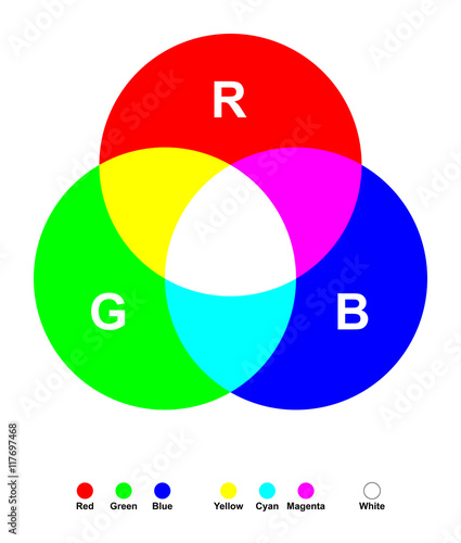 Additive color mixing. Three primary light colors red, green and blue mixed together yields white. The secondary colors are cyan, magenta and yellow. Color synthesis illustration on white background.