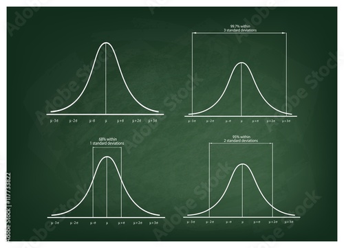 Normal Distribution Curve on Green Chalkboard Background