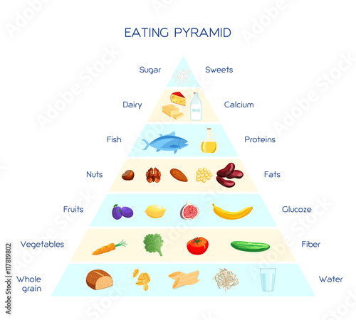 Eating pyramid concept